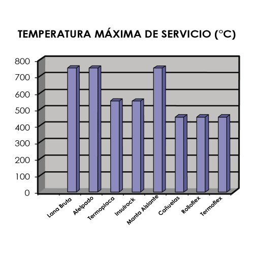 Máximo servicio de temperatura - Calorcol